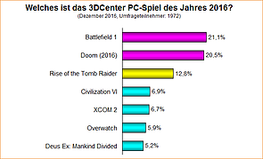 Umfrage-Auswertung: Welches ist das 3DCenter PC-Spiel des Jahres 2016?